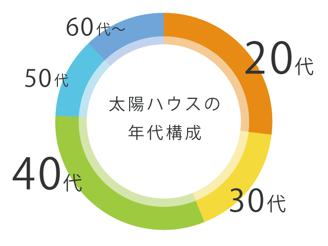 太陽ハウスの年代構成