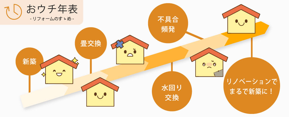 おウチ年表 -リフォームのすゝめ-