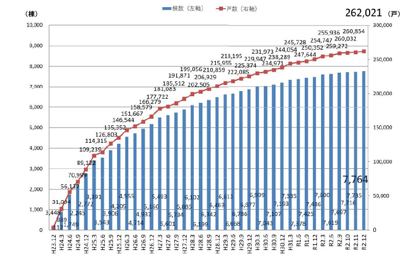 サービス付き高齢者向け住宅の登録状況