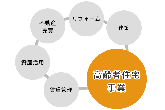 建築・不動産と介護のハイブリッド