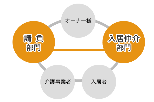 サービス付き高齢者向け住宅のコンサルティング