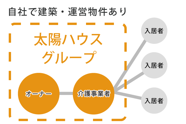 自社グループによる運営で得るノウハウ