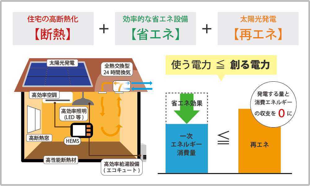 ゼロエネルギーで暮らそう