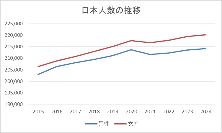 日本人数の推移