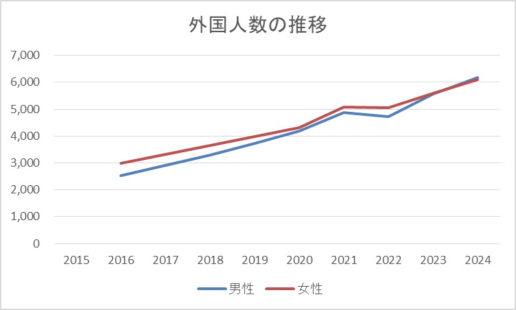 外国人数の推移