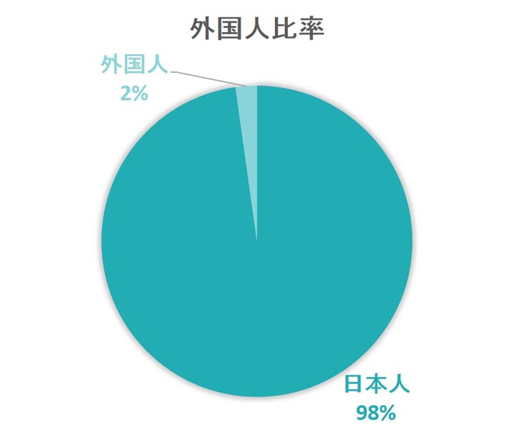 外国人比率