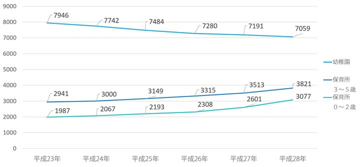 保育所（園）の入所児童数と幼稚園の在園児数